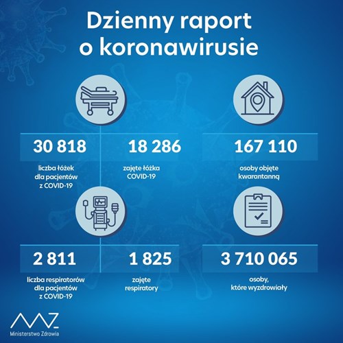Dzienny raport o koronawirusie